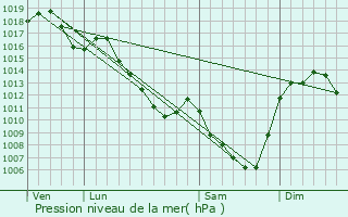 Graphe de la pression atmosphrique prvue pour Escoutoux