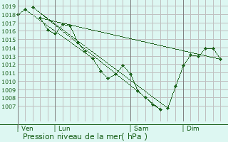 Graphe de la pression atmosphrique prvue pour Mezel