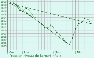 Graphe de la pression atmosphrique prvue pour La Gresle