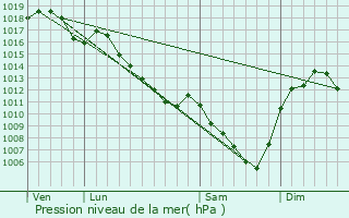 Graphe de la pression atmosphrique prvue pour Le Cergne