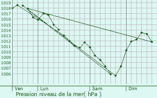 Graphe de la pression atmosphrique prvue pour Belleroche