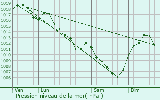 Graphe de la pression atmosphrique prvue pour Cormatin