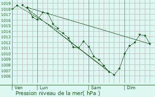 Graphe de la pression atmosphrique prvue pour Sercy