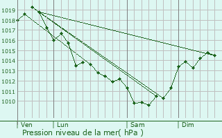 Graphe de la pression atmosphrique prvue pour La Jard