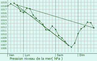 Graphe de la pression atmosphrique prvue pour Fley