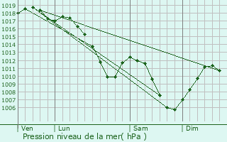 Graphe de la pression atmosphrique prvue pour Obersteinbach