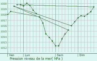 Graphe de la pression atmosphrique prvue pour Pirou