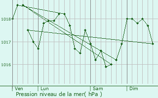 Graphe de la pression atmosphrique prvue pour Herbeuval