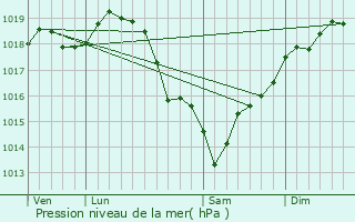 Graphe de la pression atmosphrique prvue pour Marly-le-Roi