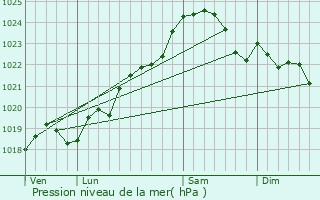 Graphe de la pression atmosphrique prvue pour Saint-Xandre