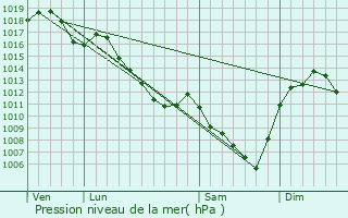 Graphe de la pression atmosphrique prvue pour Lentigny