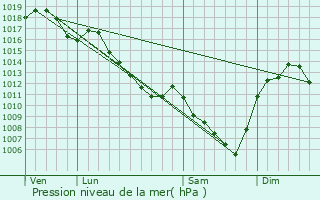 Graphe de la pression atmosphrique prvue pour Parigny