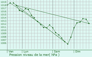 Graphe de la pression atmosphrique prvue pour Vougy