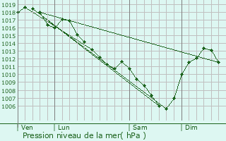 Graphe de la pression atmosphrique prvue pour Ouroux