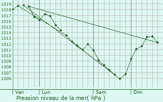 Graphe de la pression atmosphrique prvue pour Branges