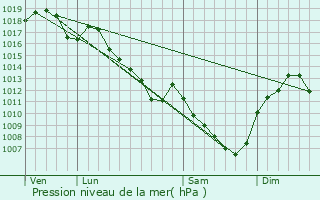 Graphe de la pression atmosphrique prvue pour Mellecey