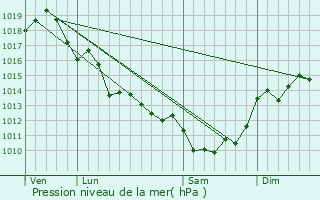 Graphe de la pression atmosphrique prvue pour Montpellier-de-Mdillan