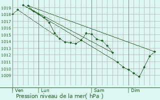 Graphe de la pression atmosphrique prvue pour Gravelines