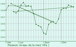 Graphe de la pression atmosphrique prvue pour Aunay-sous-Auneau