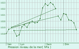 Graphe de la pression atmosphrique prvue pour Luglon