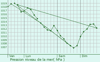 Graphe de la pression atmosphrique prvue pour Corgoloin