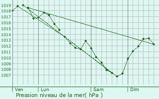 Graphe de la pression atmosphrique prvue pour Gerland