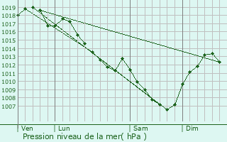 Graphe de la pression atmosphrique prvue pour Montmain