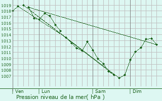 Graphe de la pression atmosphrique prvue pour Corberon