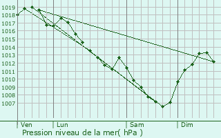 Graphe de la pression atmosphrique prvue pour Corgengoux