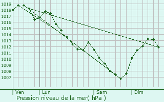 Graphe de la pression atmosphrique prvue pour Nantoux