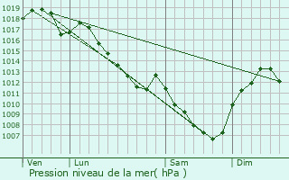 Graphe de la pression atmosphrique prvue pour Combertault