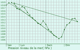 Graphe de la pression atmosphrique prvue pour Pontoux