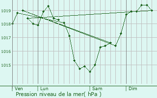 Graphe de la pression atmosphrique prvue pour Tresson