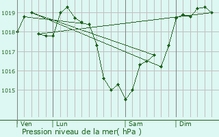 Graphe de la pression atmosphrique prvue pour Romilly