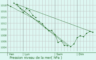 Graphe de la pression atmosphrique prvue pour Crillon-le-Brave