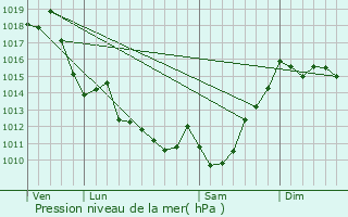 Graphe de la pression atmosphrique prvue pour Ledeuix