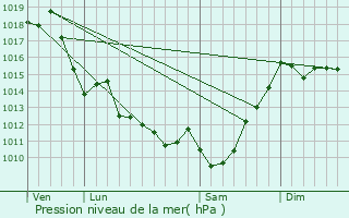 Graphe de la pression atmosphrique prvue pour Narp