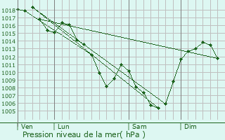 Graphe de la pression atmosphrique prvue pour Cheylade