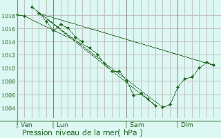 Graphe de la pression atmosphrique prvue pour Saint-Nazaire