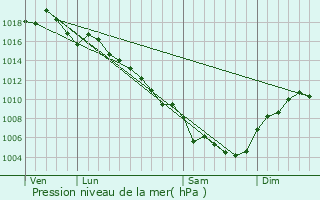 Graphe de la pression atmosphrique prvue pour Saint-Victor-des-Oules