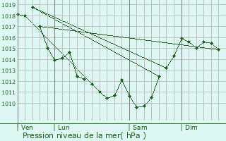 Graphe de la pression atmosphrique prvue pour Escout