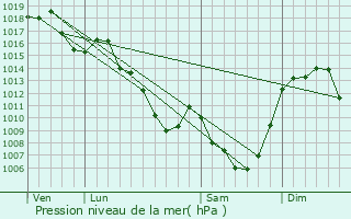 Graphe de la pression atmosphrique prvue pour Beaulieu