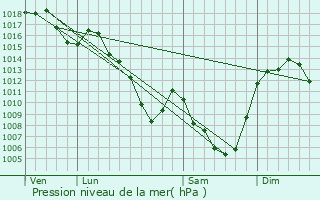 Graphe de la pression atmosphrique prvue pour Saint-Saturnin