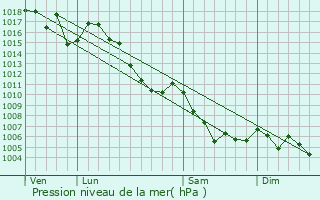 Graphe de la pression atmosphrique prvue pour Chteauneuf-d