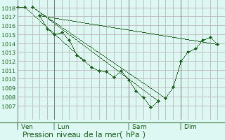 Graphe de la pression atmosphrique prvue pour Condat-sur-Vienne