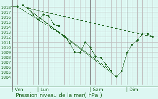 Graphe de la pression atmosphrique prvue pour Savas