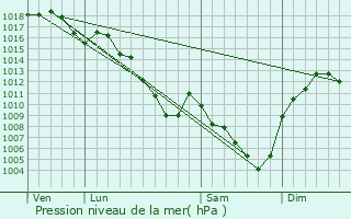 Graphe de la pression atmosphrique prvue pour Brossainc