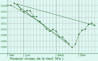 Graphe de la pression atmosphrique prvue pour La Voulte-sur-Rhne