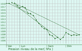 Graphe de la pression atmosphrique prvue pour Castirla