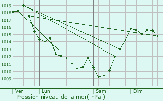 Graphe de la pression atmosphrique prvue pour Meillon